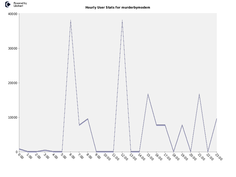 Hourly User Stats for murderbymodem